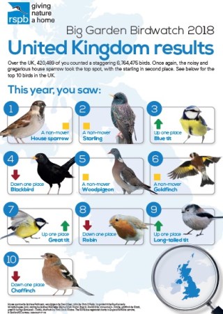 2018 big garden birdwatch results